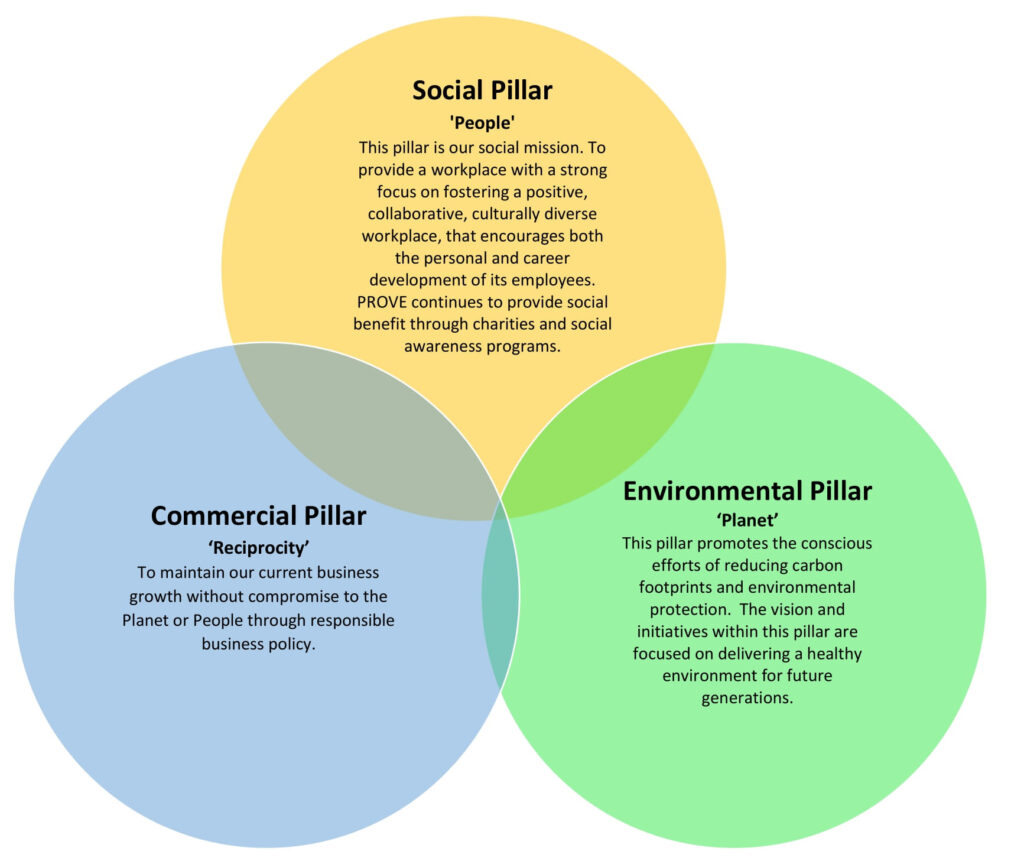 Corporate Sustainability Pillars